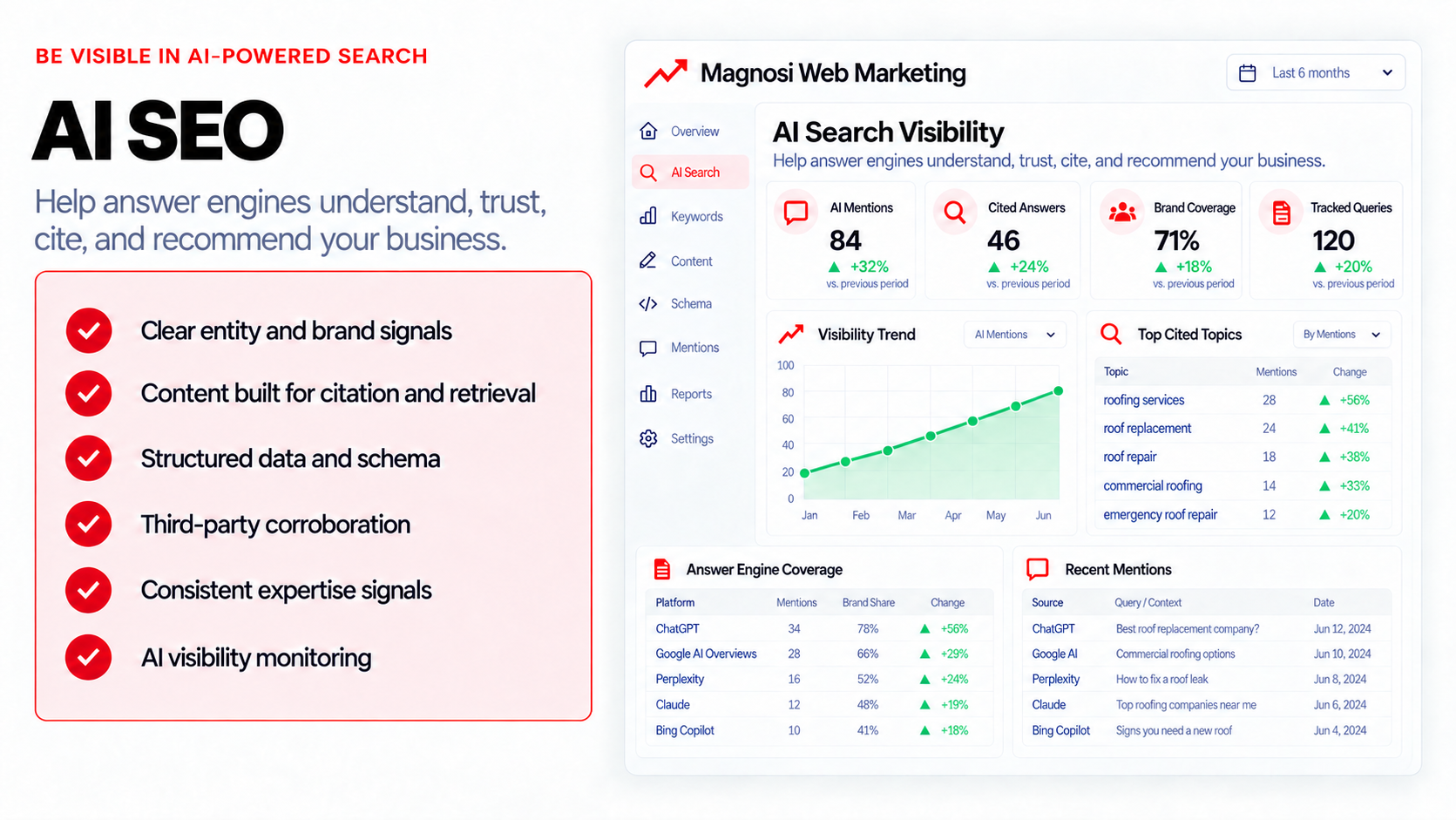 AI search visibility, citations, mentions, and answer-engine monitoring dashboard