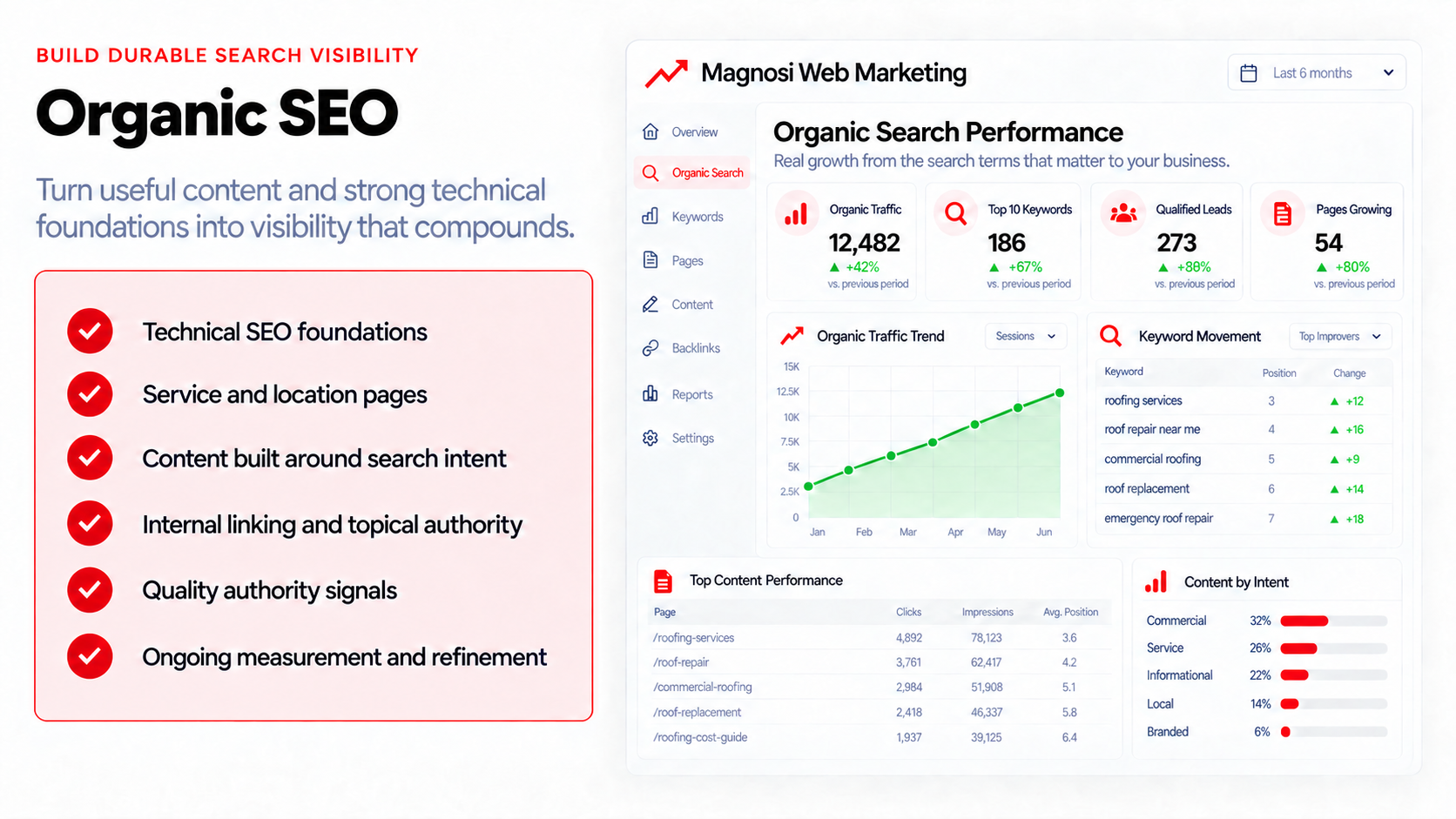 Organic SEO performance, keyword, content, and traffic dashboard